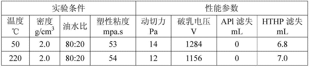 Environment-friendly high-temperature-resistant gas oil synthetic-based drilling fluid and preparation method and application thereof