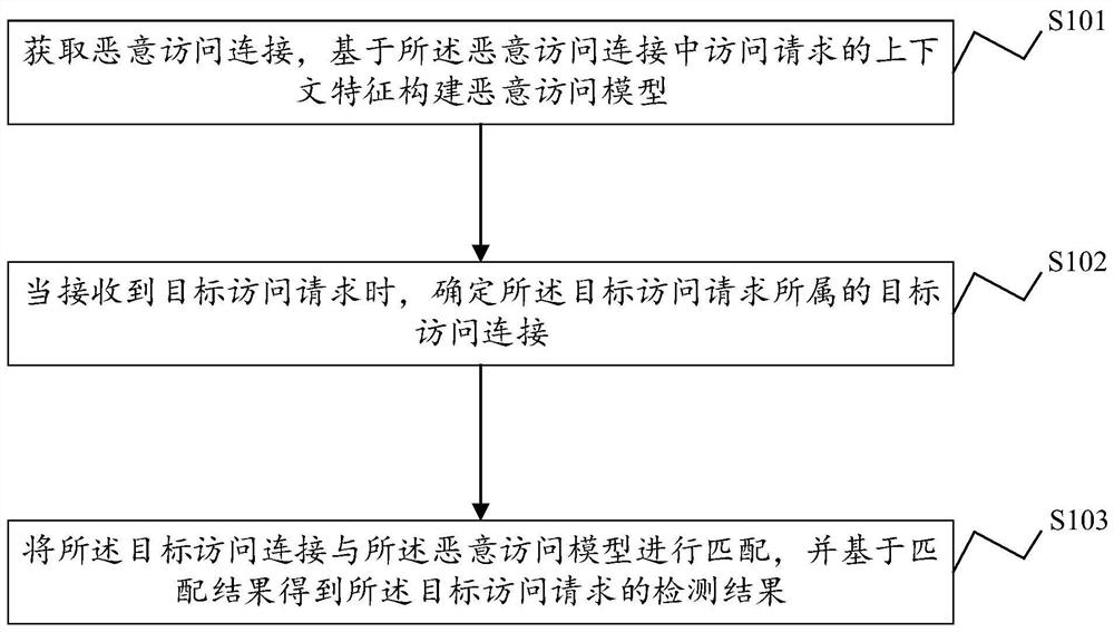 Web attack detection method and device, electronic equipment and storage medium