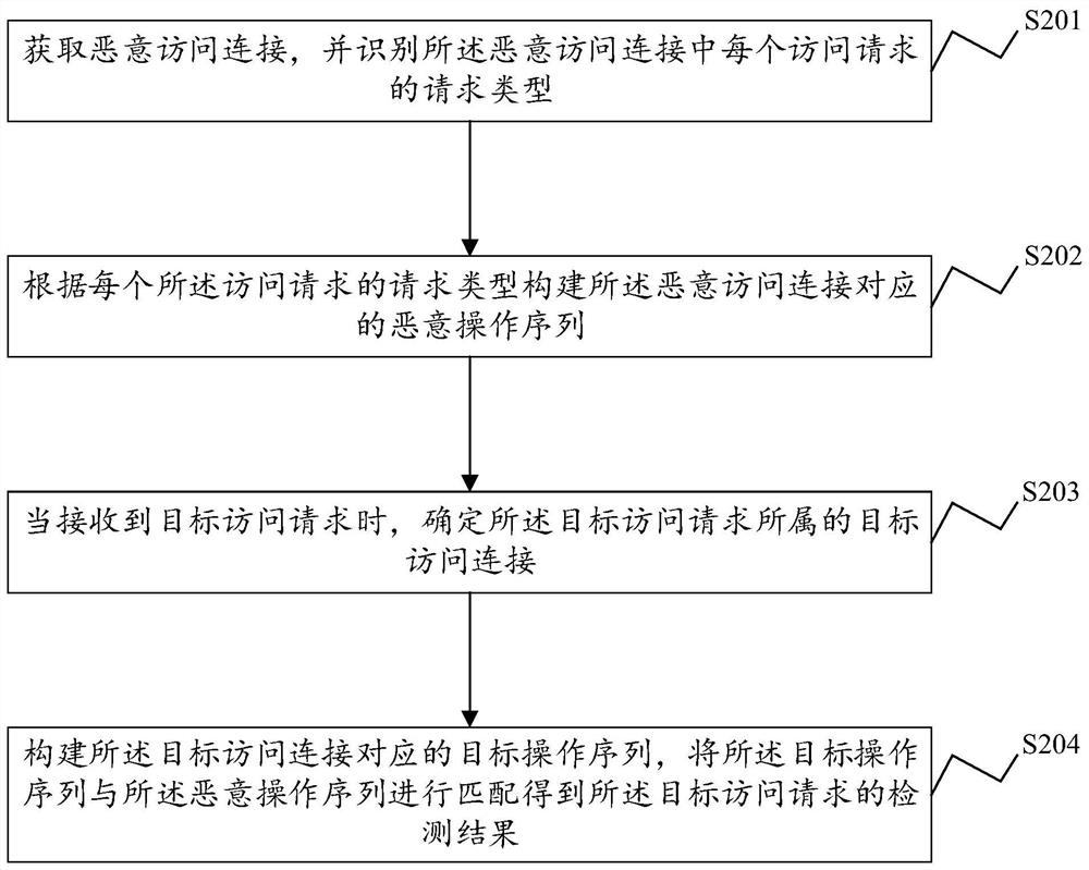 Web attack detection method and device, electronic equipment and storage medium