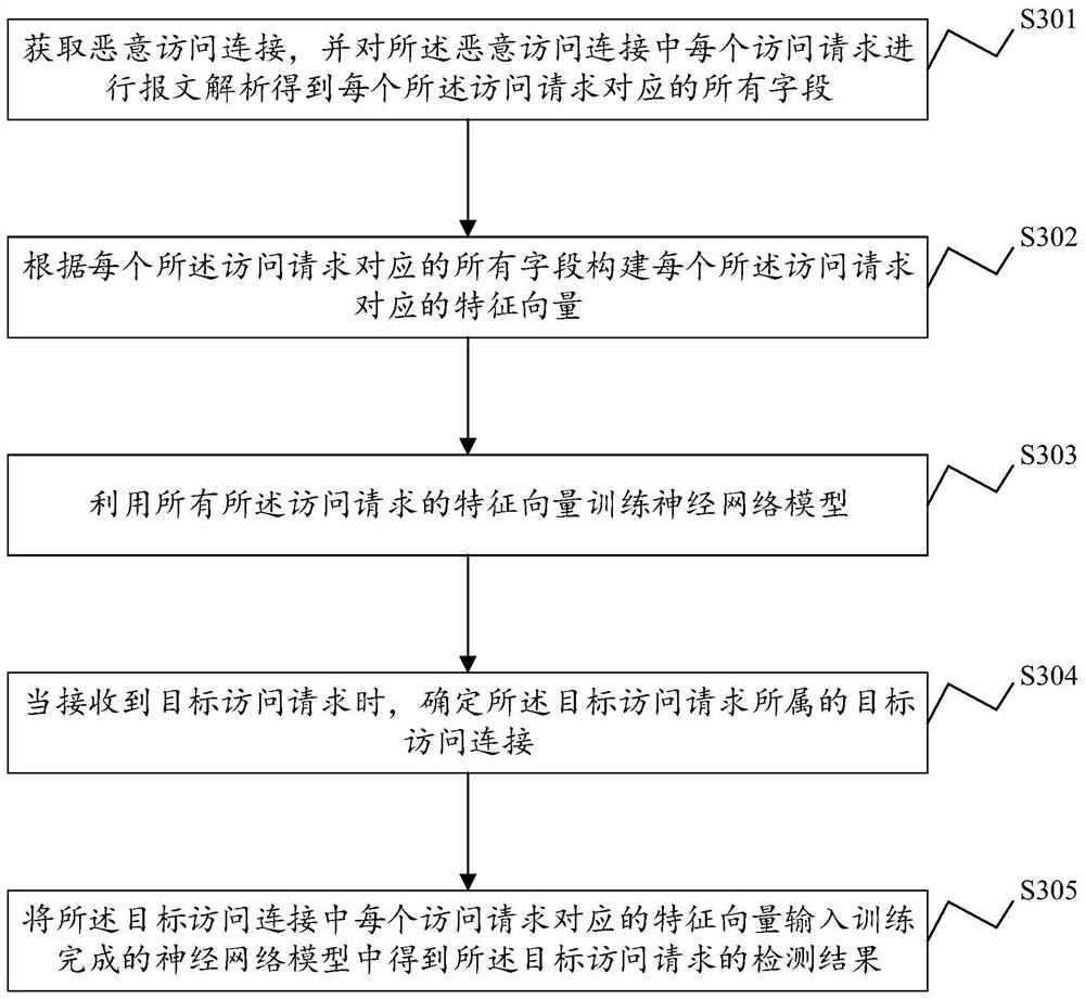 Web attack detection method and device, electronic equipment and storage medium