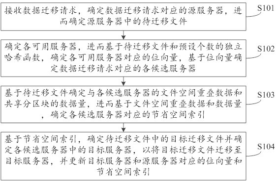 Efficient data migration method and device for deduplication storage system