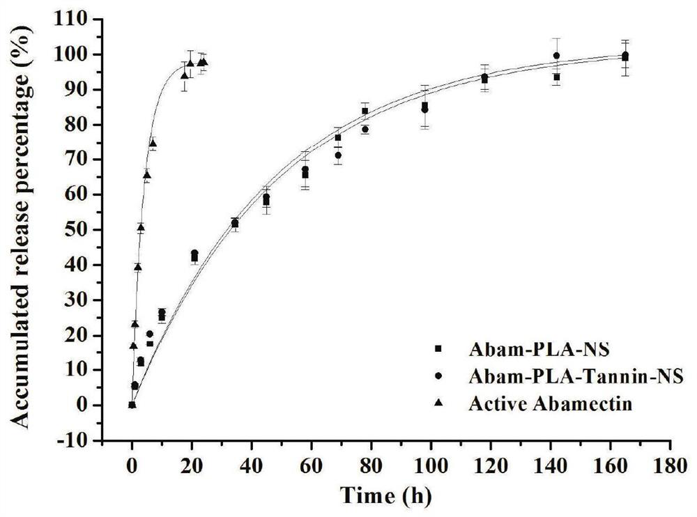 Preparation method of a foliage-affinity pesticide nano-loading system
