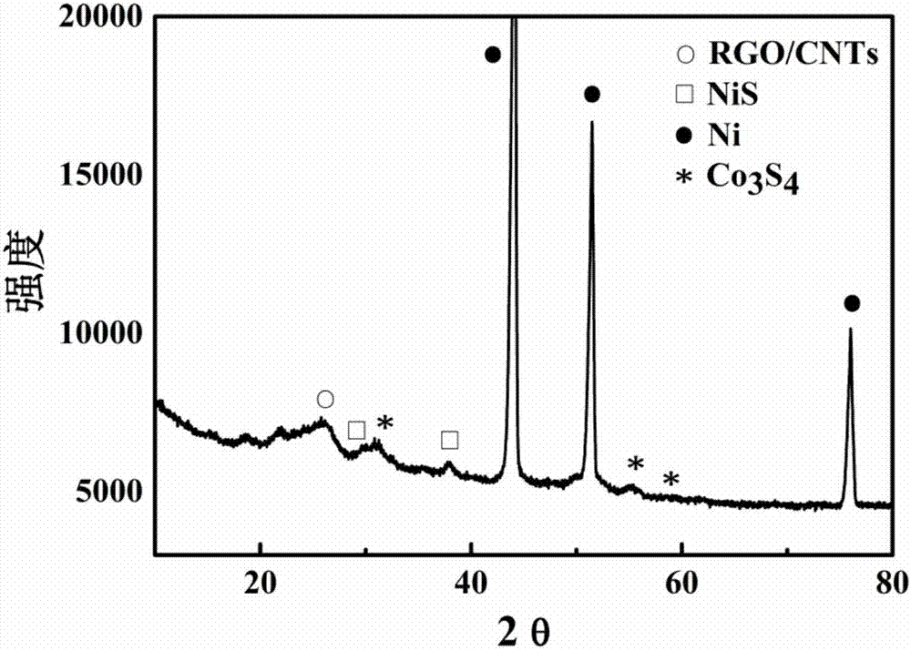 A nickel sulfide/graphene/carbon nanotube/co  <sub>3</sub> the s  <sub>4</sub> Preparation method of three-dimensional composite hydrogen storage material