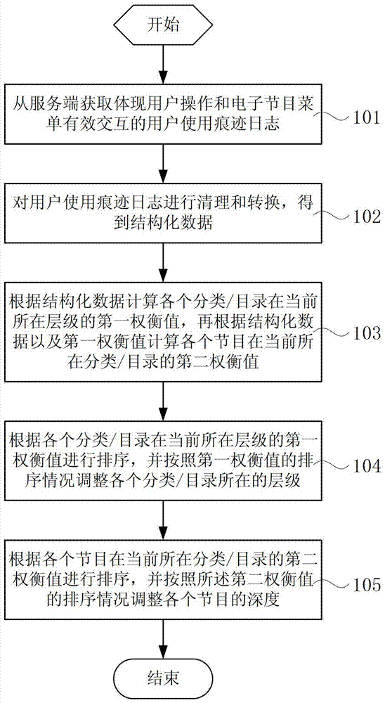 Method and system for adjusting electronic program menu based on iptv