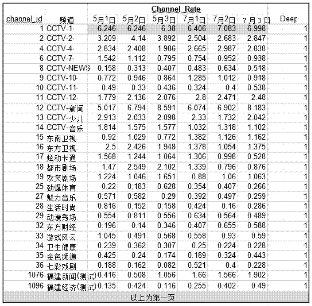 Method and system for adjusting electronic program menu based on iptv