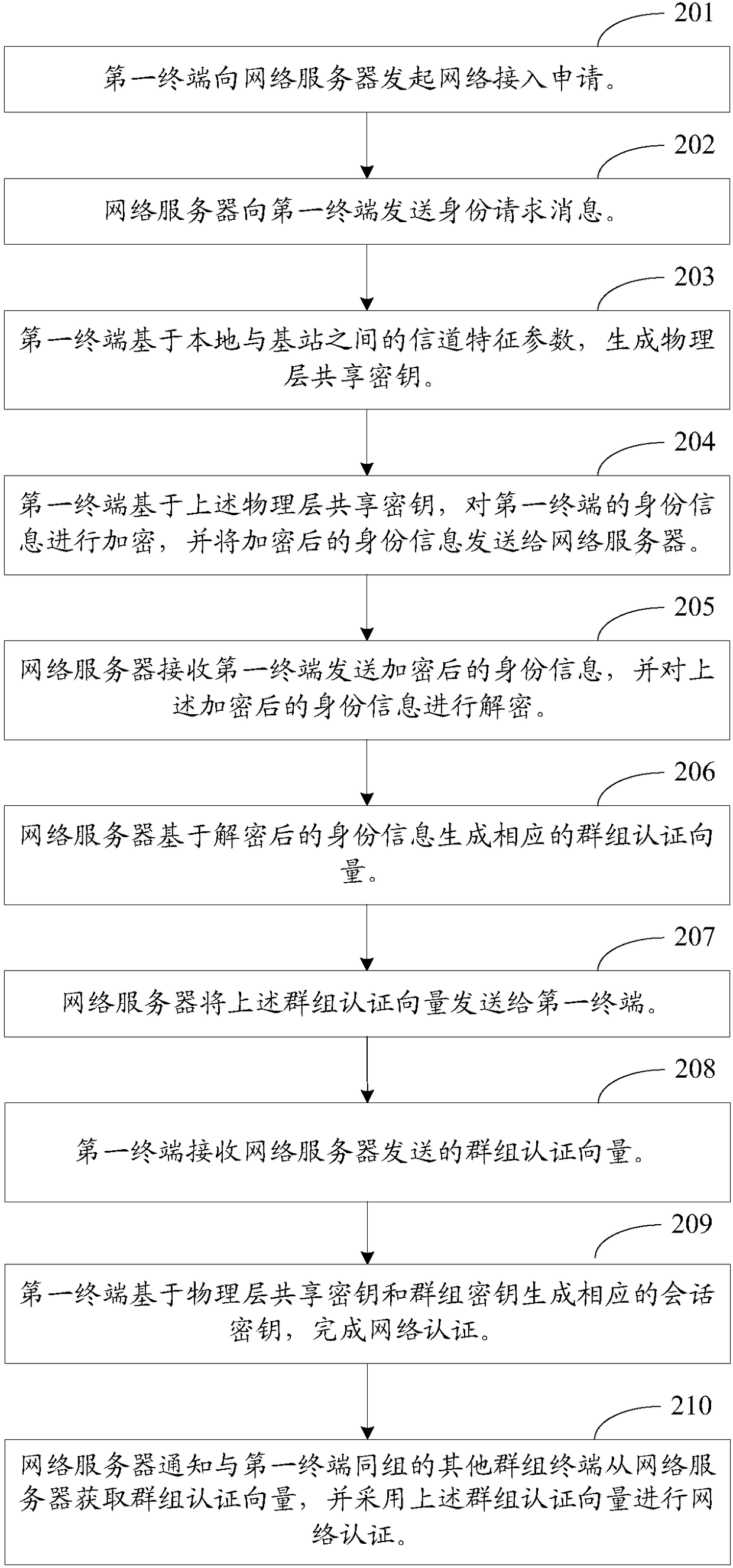 User terminal network authentication method and device