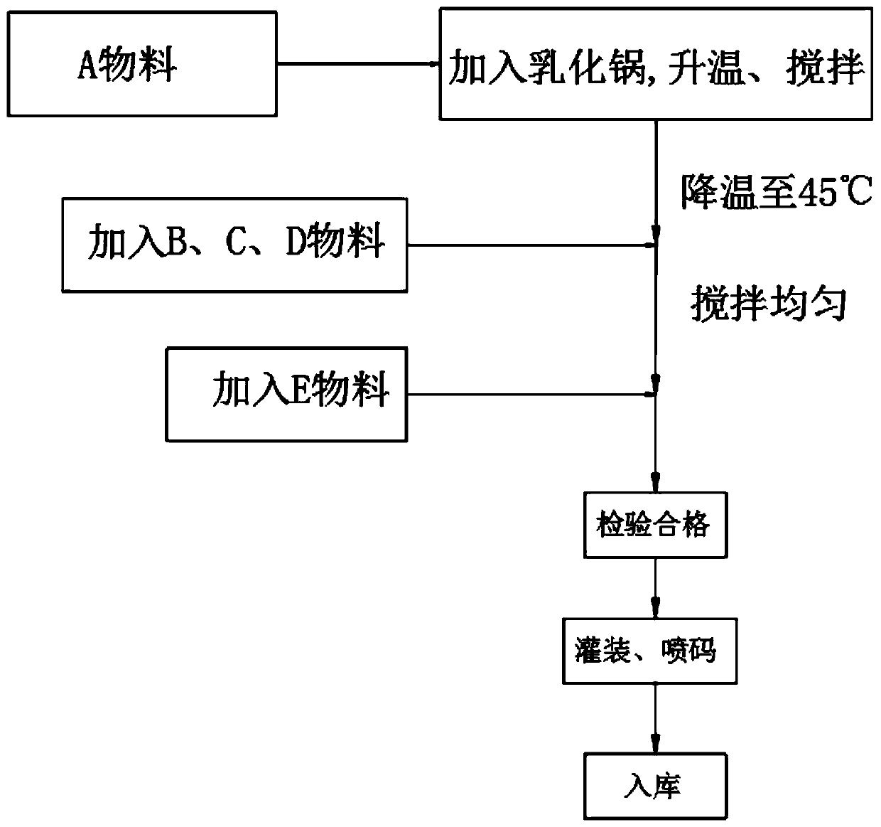 Antibacterial gel and production technology thereof