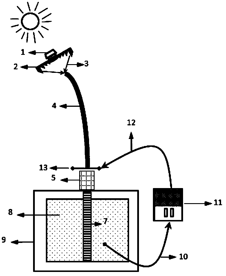 Solar energy photo-thermal conversion and energy storage device without heat exchange process through flow heat transfer working mediums