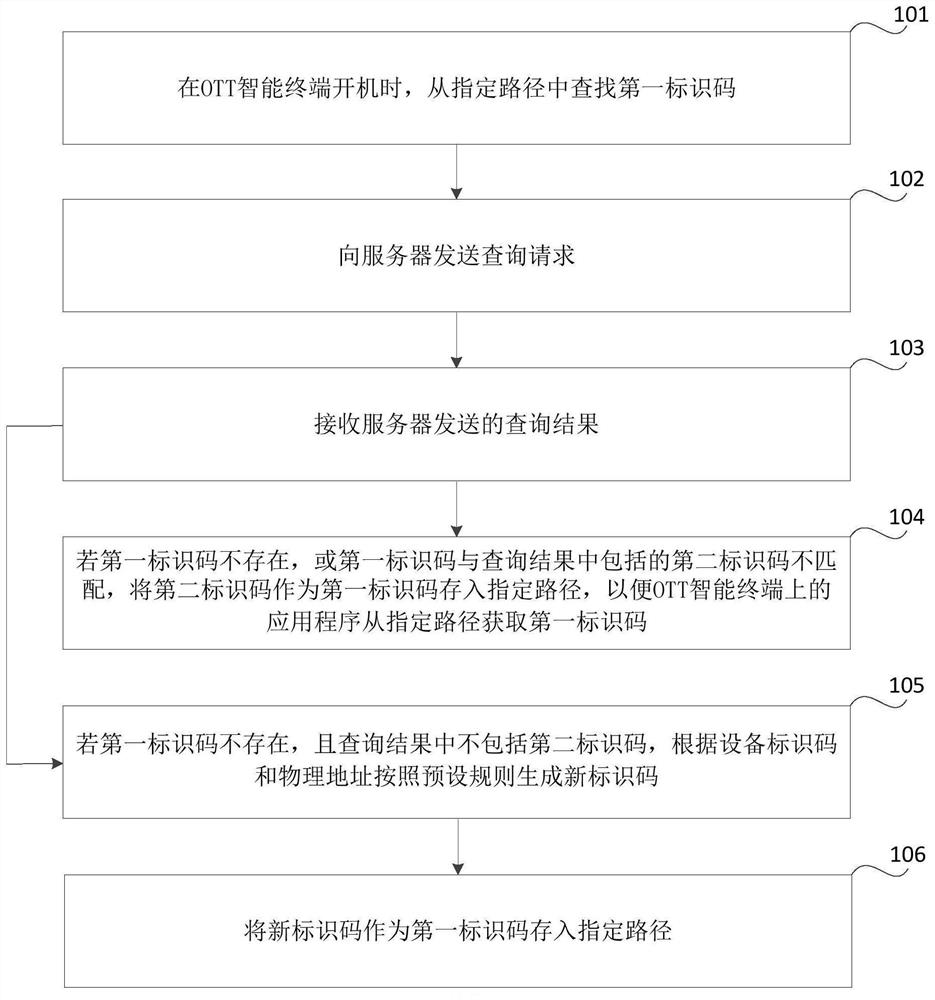 Terminal verification method and device, storage medium and electronic equipment