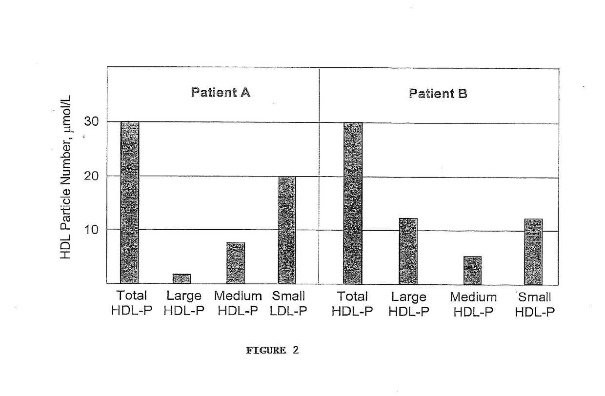 Methods, Systems and Computer Programs for Assessing CHD Risk Using Adjusted HDL Particle Number Measurements