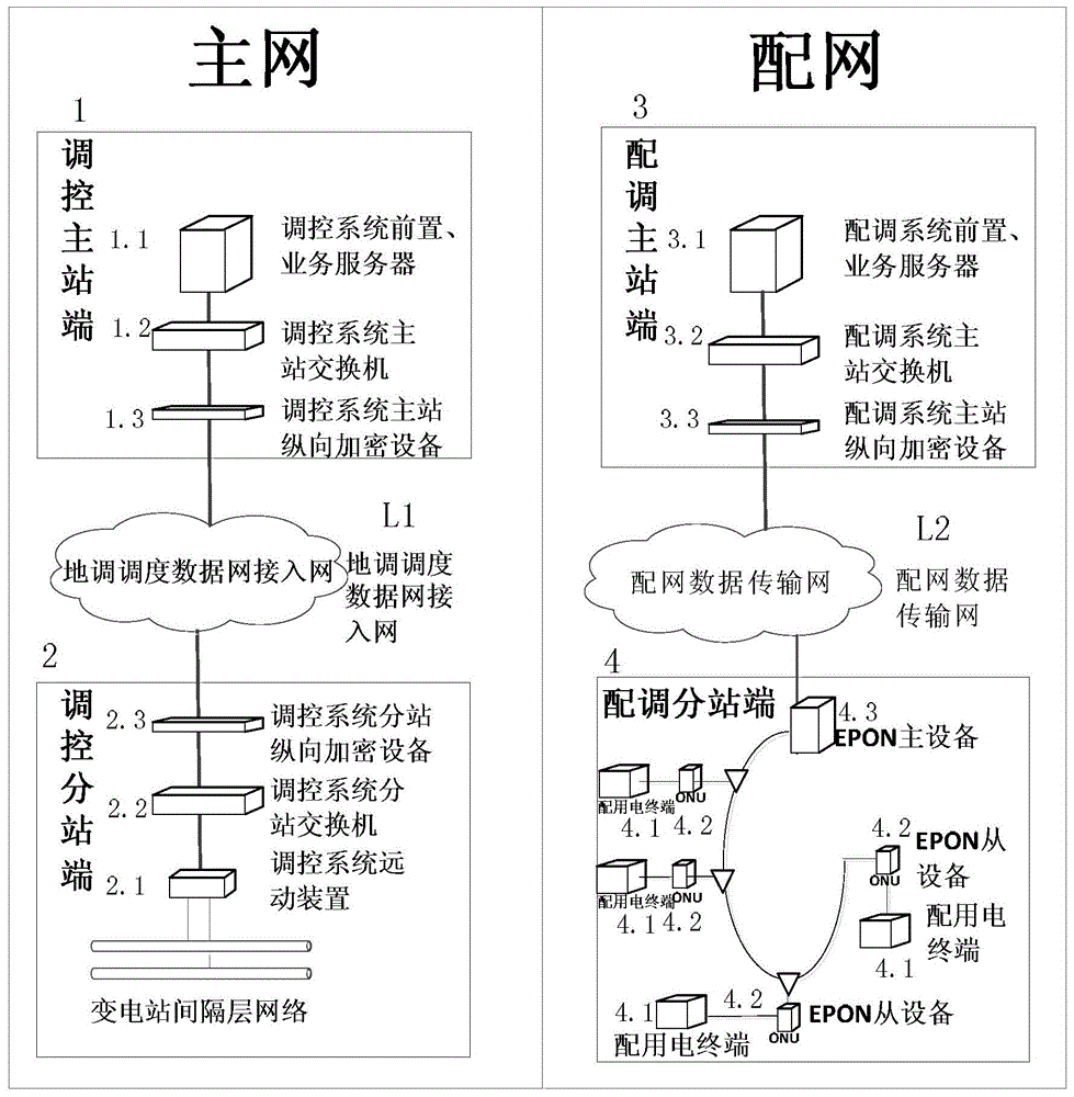 Distribution network data transmission network and dispatching data network capable of performing data interaction