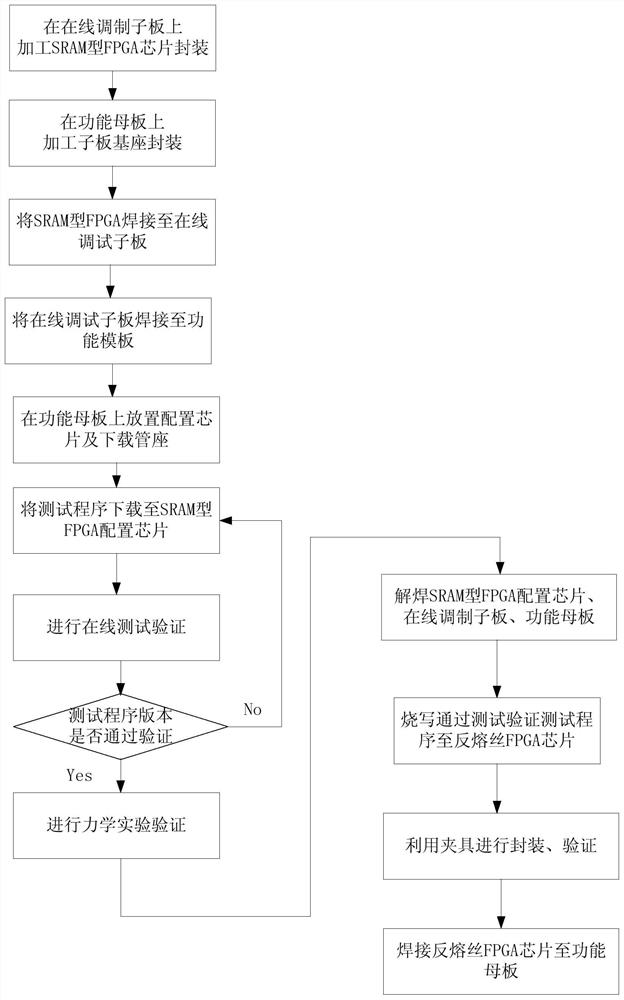 A small-volume three-dimensional antifuse FPGA online debugging and verification method