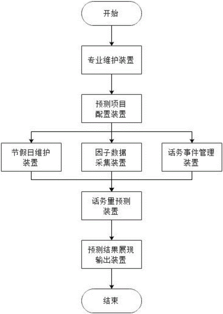 Method and device for call center multifactorial telephone traffic prediction