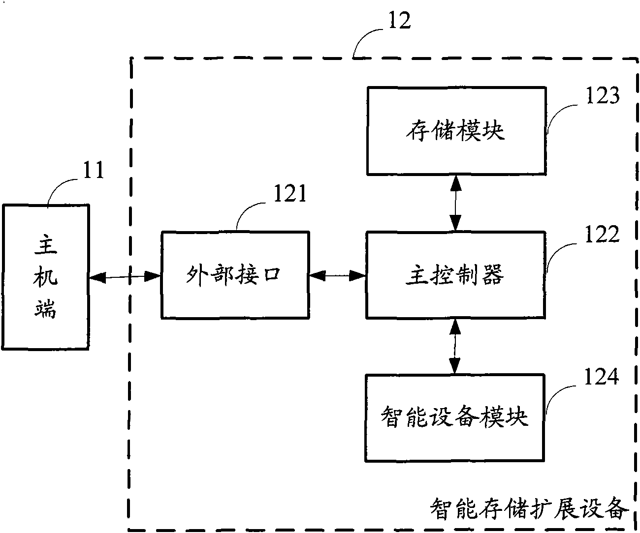 Intelligent storage and expansion equipment and access control system and method thereof