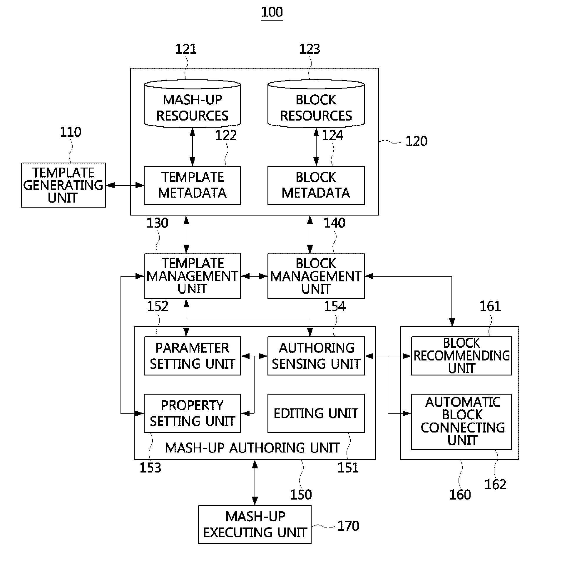 Mash-up authoring device using templates and method thereof