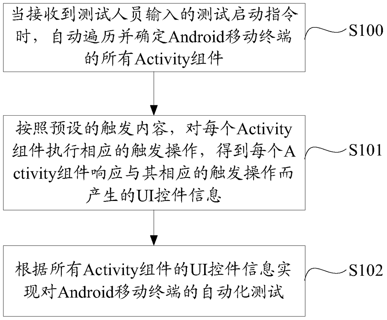 An automated testing method and system for an android mobile terminal