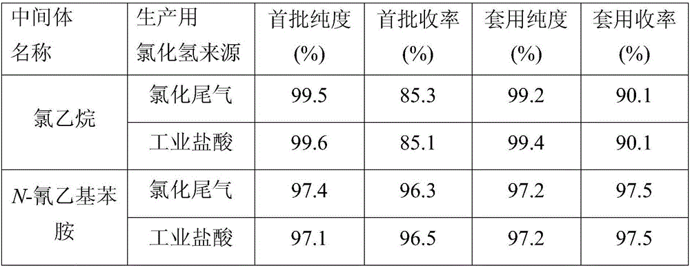 Method and device for purifying, absorbing and recycling chlorinated gas in benzene chlorination process