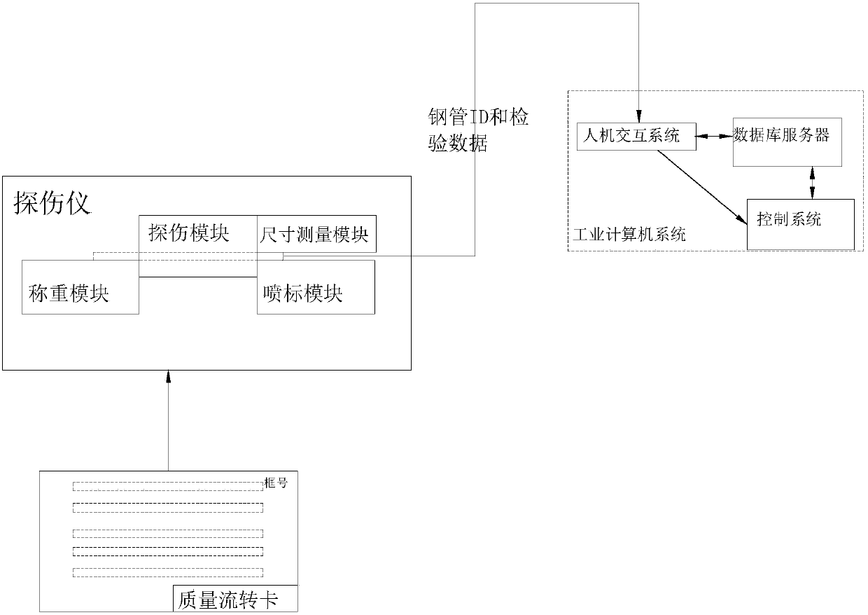 A real-time quality management system for steel pipe circulation process using rfid