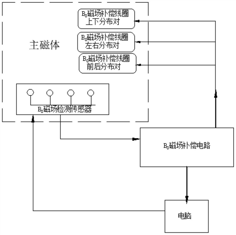 B0 magnetic field compensation device and compensation method of magnetic resonance imaging equipment