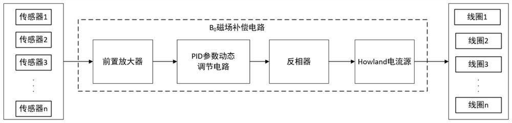 B0 magnetic field compensation device and compensation method of magnetic resonance imaging equipment