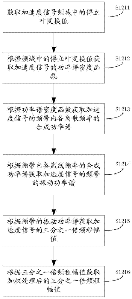 Method and system for evaluating vibration comfort level of excavator