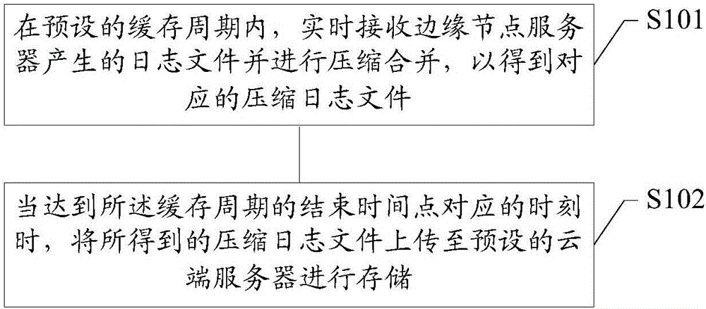 Log file storage method and device