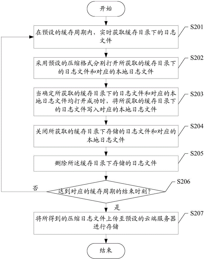 Log file storage method and device