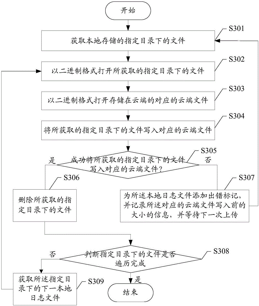 Log file storage method and device