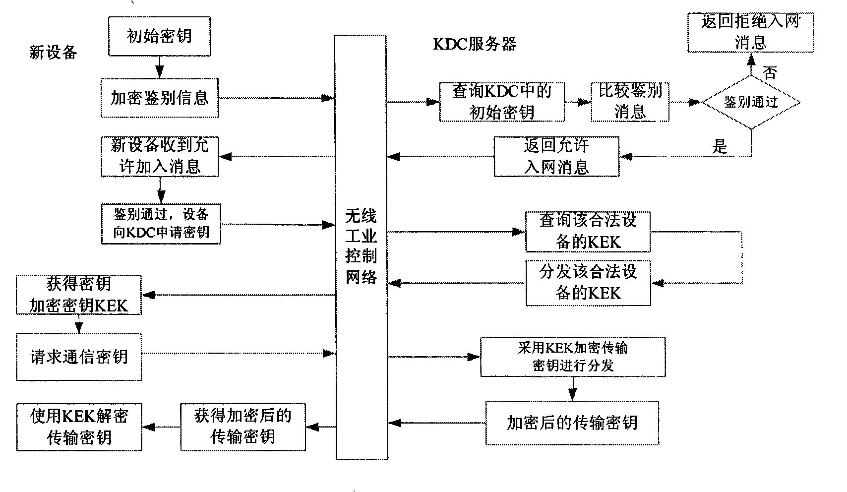 Security system of wireless industrial control network, and method for implementing security policy
