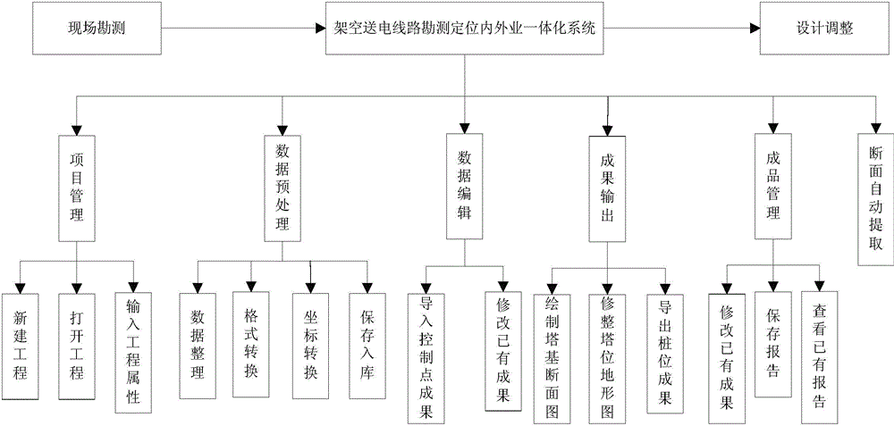 Overhead power transmission line engineering surveying indoor operation and field operation integrated system