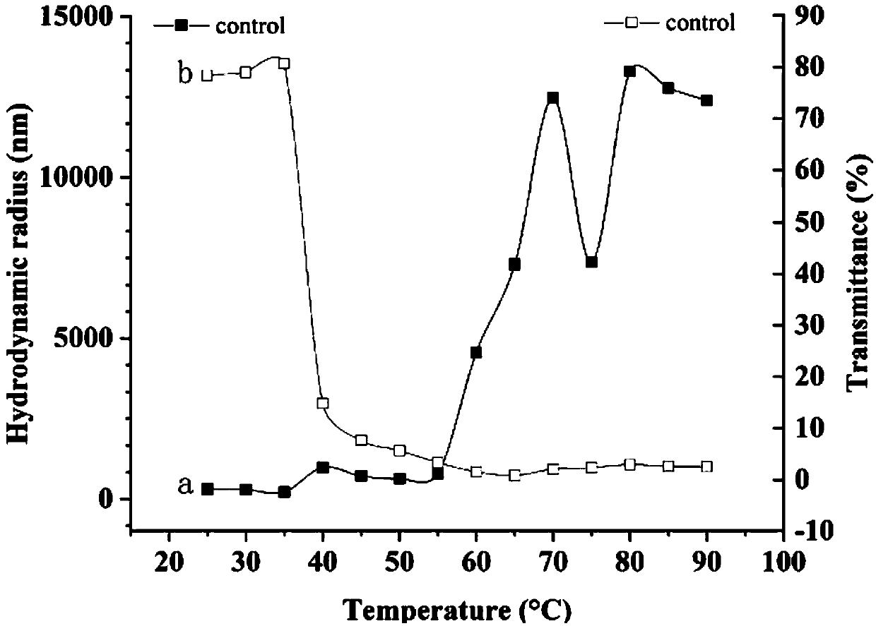 Method for maintaining liquid state of high concentration myosin at high temperature