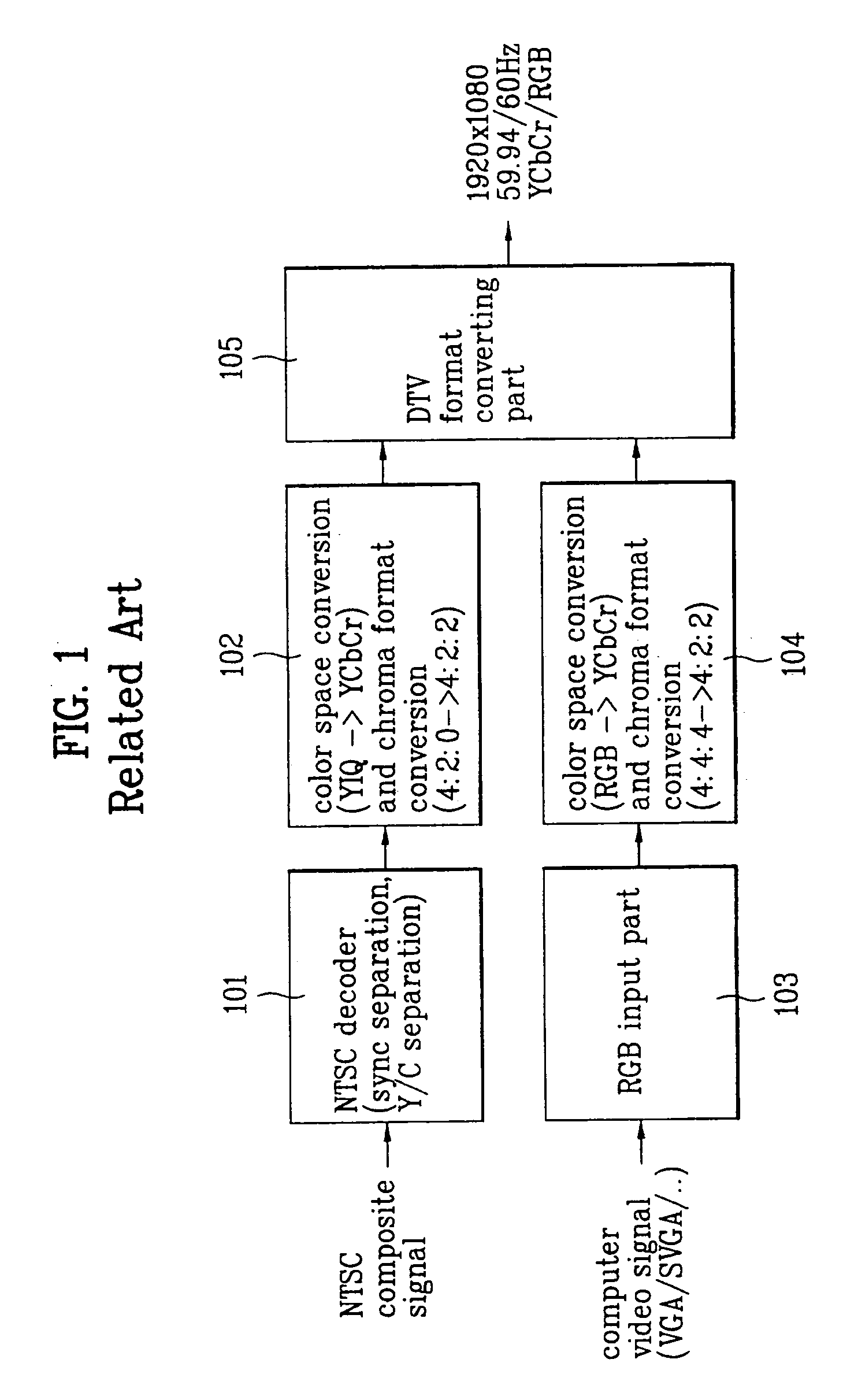 Device and method for converting format in digital TV receiver