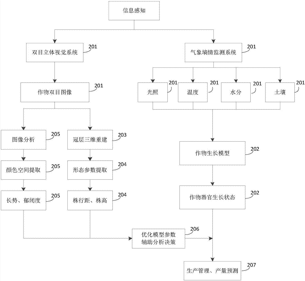 A computing method and device for situational perception of field agricultural production