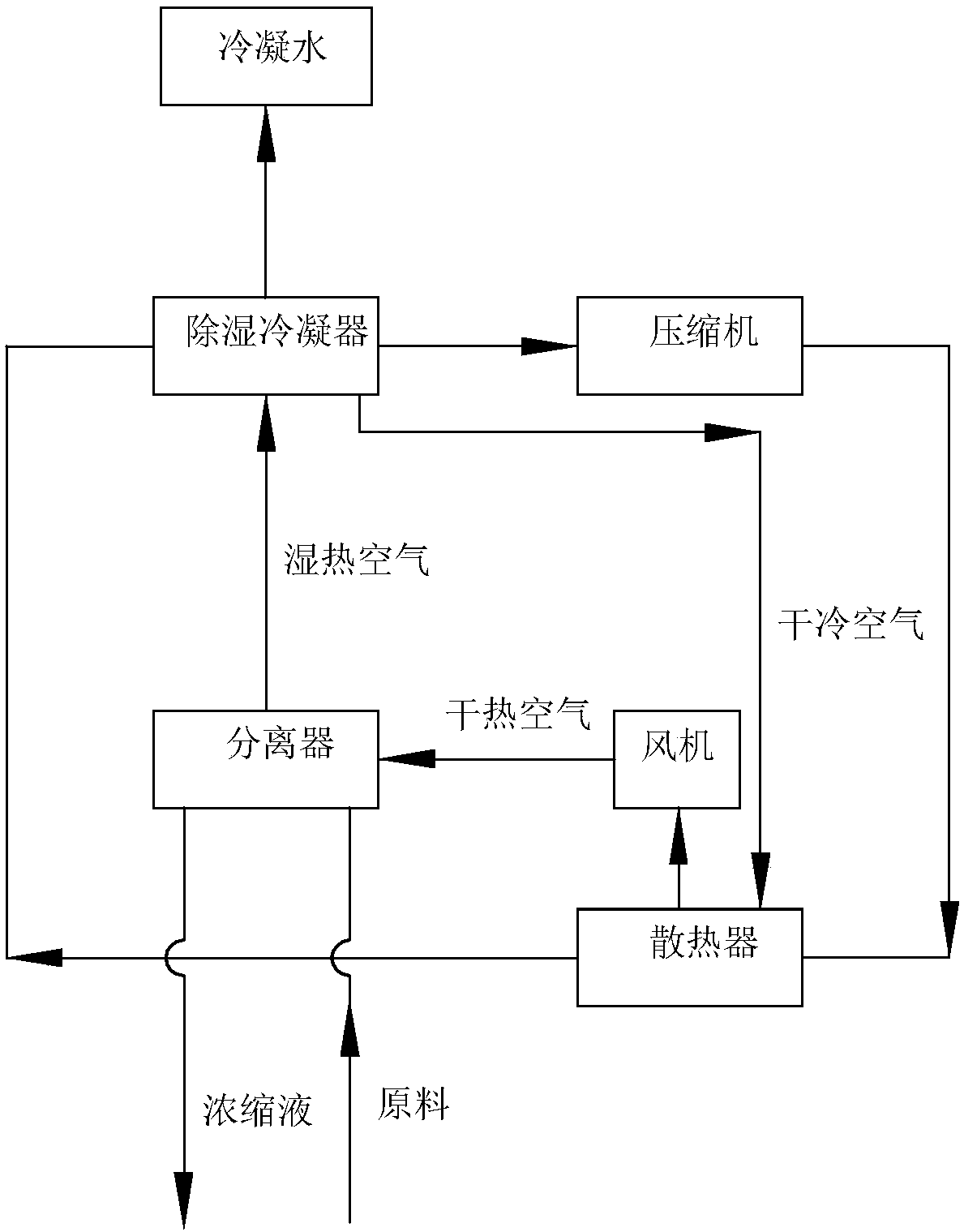Low-temperature dehumidifying evaporator