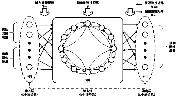 Network traffic prediction method based on improved ESN