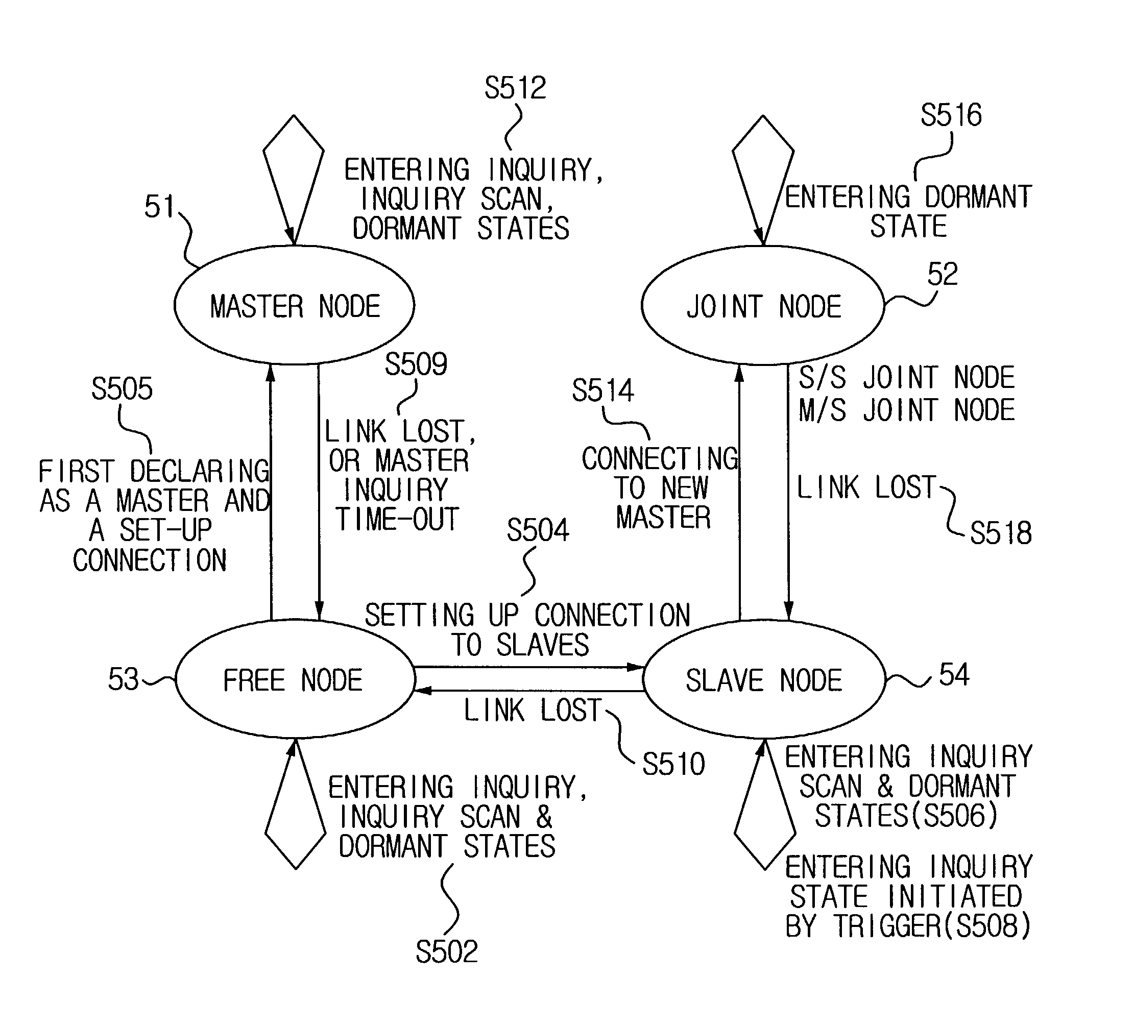 Method for bluetooth on-demand routing and network formation, and communication method in bluetooth group ad hoc network