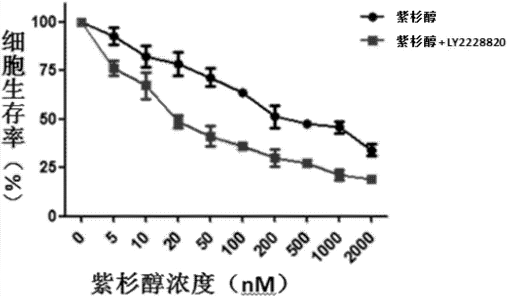 Application of compound LY2228820 to preparation of sensitizer of anti-tumor chemotherapeutic drug and anti-tumor pharmaceutical composition
