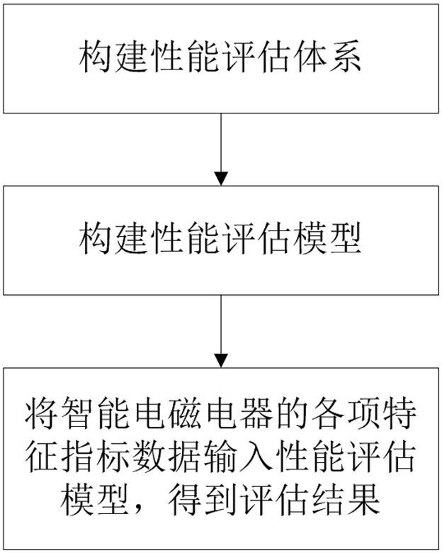 Intelligent electromagnetic appliance performance evaluation method and system