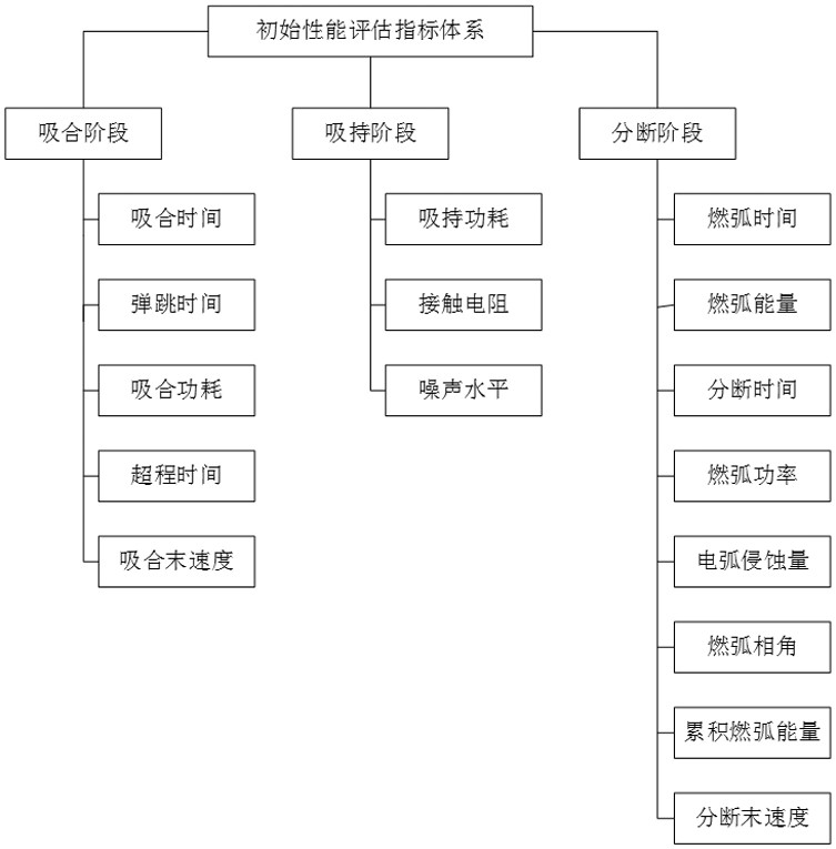 Intelligent electromagnetic appliance performance evaluation method and system