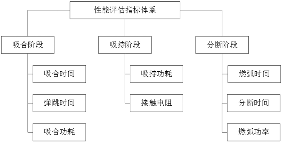 Intelligent electromagnetic appliance performance evaluation method and system