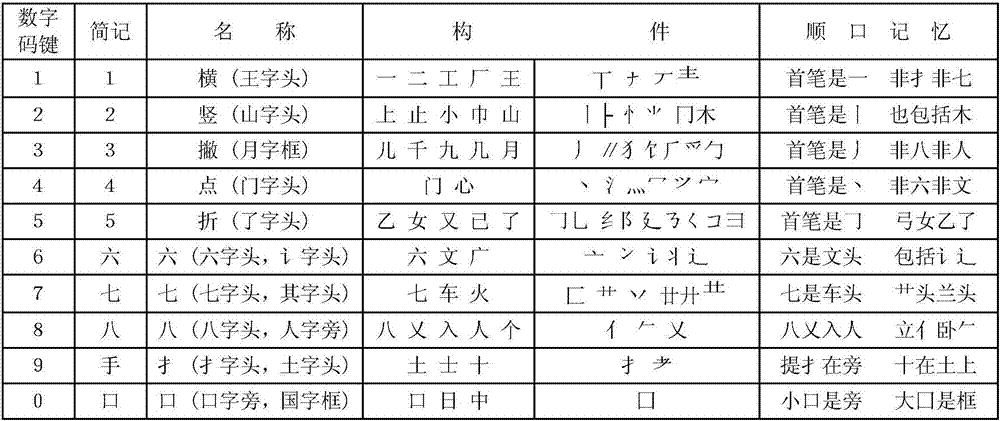 Chinese character encoding input method