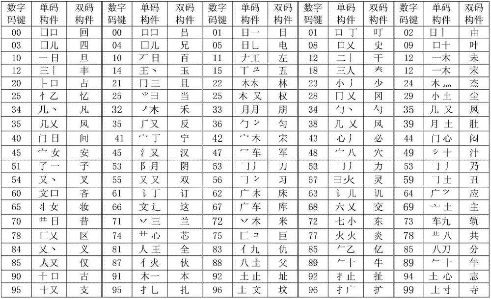 Chinese character encoding input method