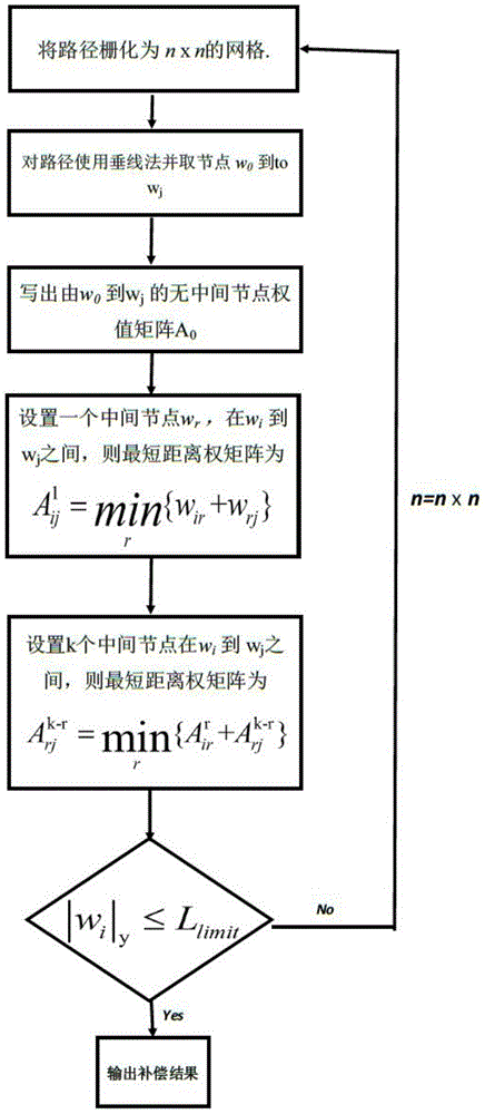 Floyd algorithm-based space error compensation method