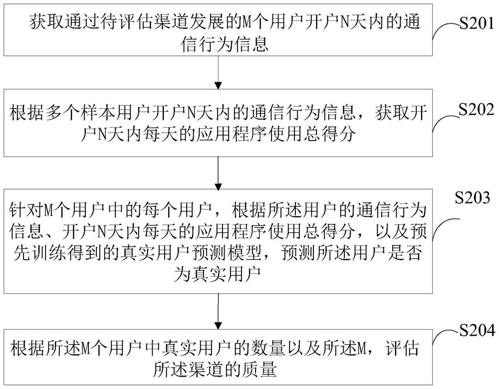 Channel quality evaluation method and device, electronic equipment and storage medium