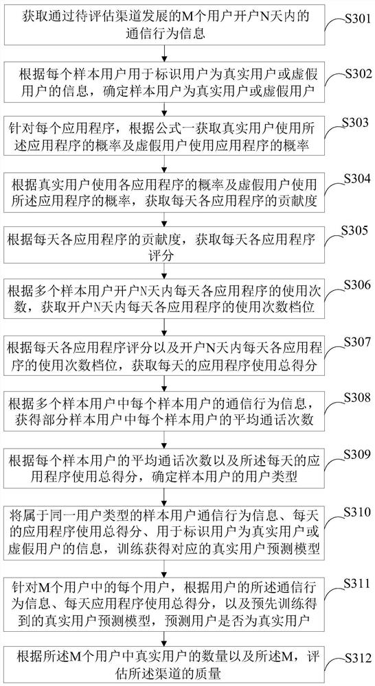 Channel quality evaluation method and device, electronic equipment and storage medium