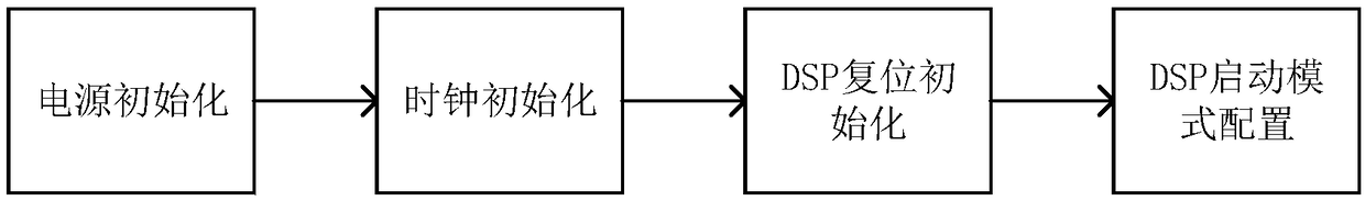 A method of configuring DSP initialization