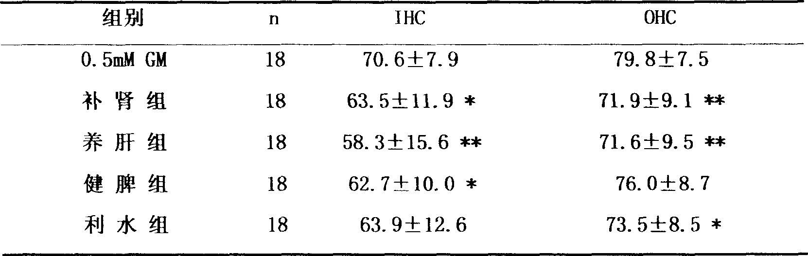 Chinese medicinal composition for treating phonosensitive nerve deafness and use thereof