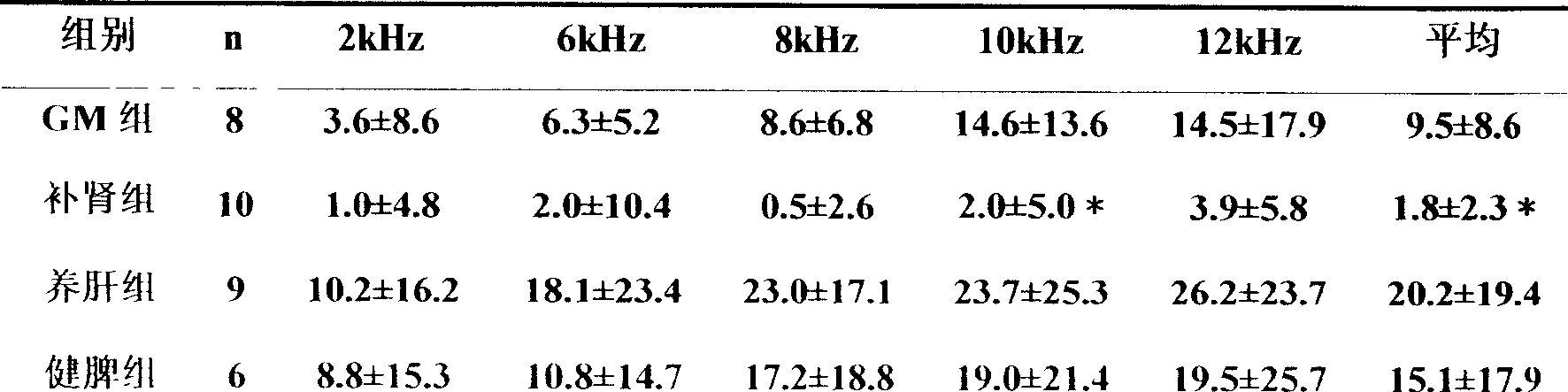 Chinese medicinal composition for treating phonosensitive nerve deafness and use thereof