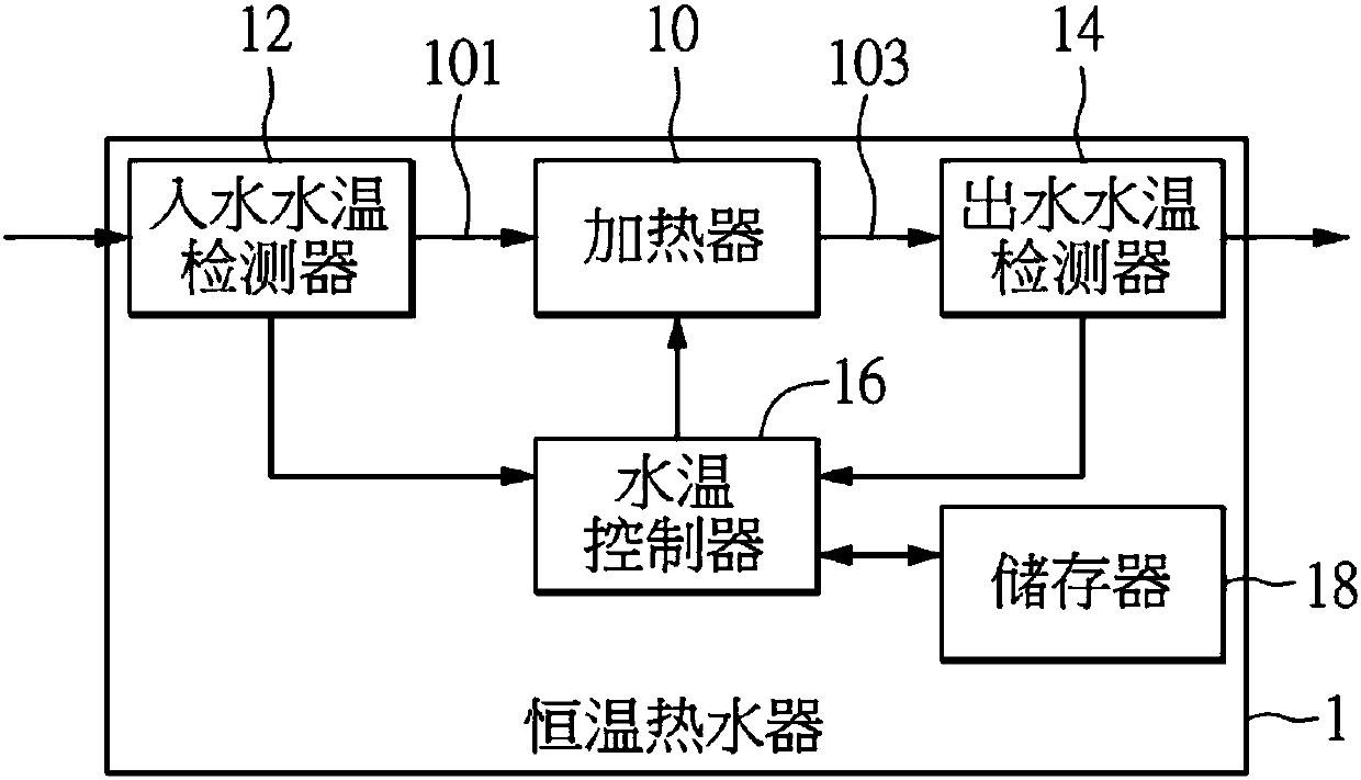 Constant-temperature water heater and constant temperature method thereof