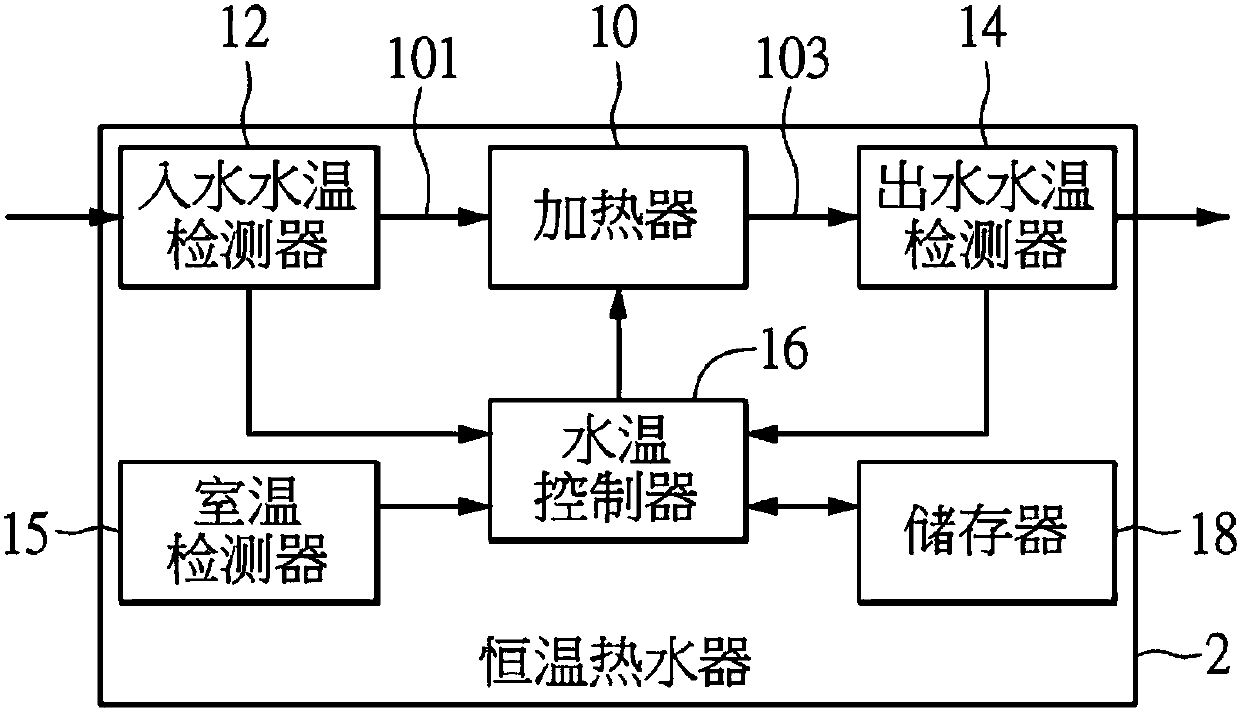 Constant-temperature water heater and constant temperature method thereof